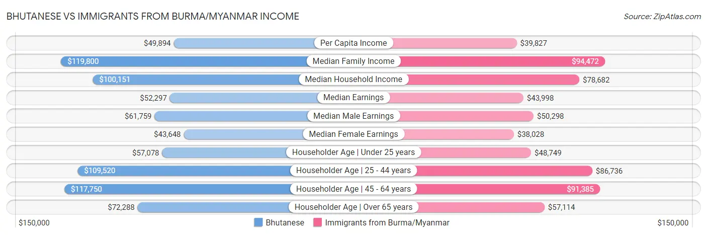 Bhutanese vs Immigrants from Burma/Myanmar Income