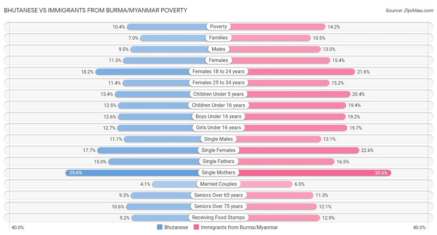 Bhutanese vs Immigrants from Burma/Myanmar Poverty