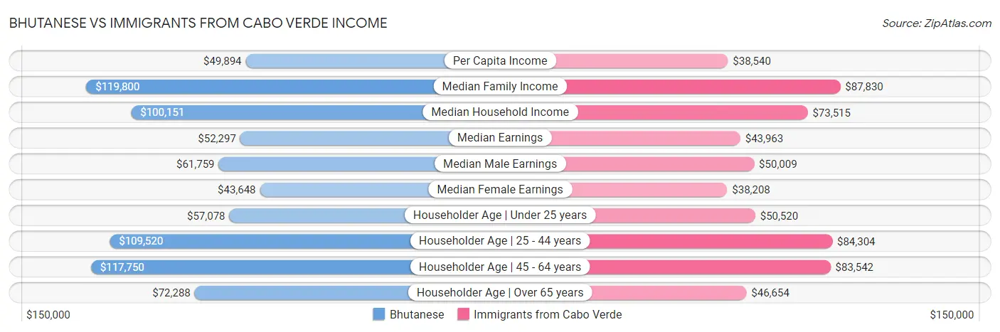 Bhutanese vs Immigrants from Cabo Verde Income
