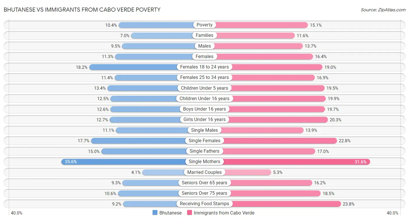 Bhutanese vs Immigrants from Cabo Verde Poverty