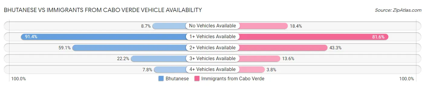Bhutanese vs Immigrants from Cabo Verde Vehicle Availability