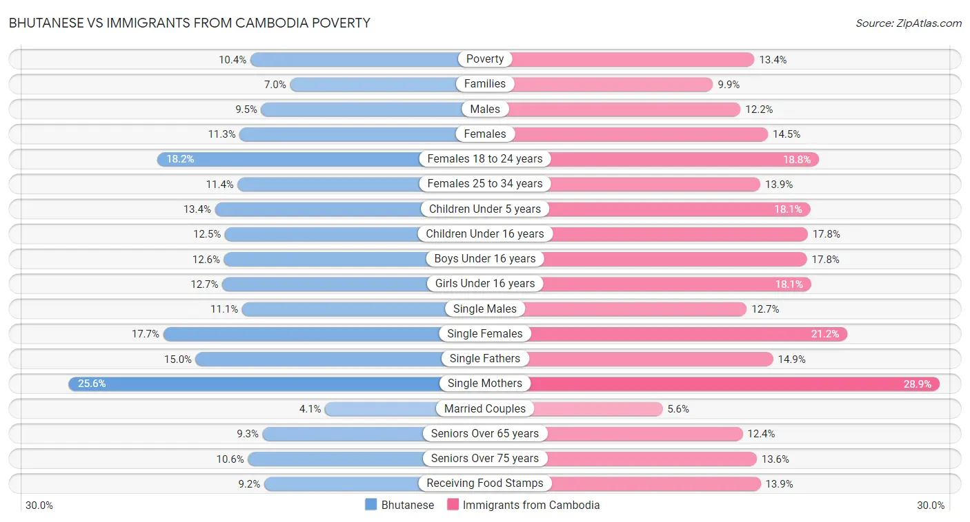 Bhutanese vs Immigrants from Cambodia Poverty