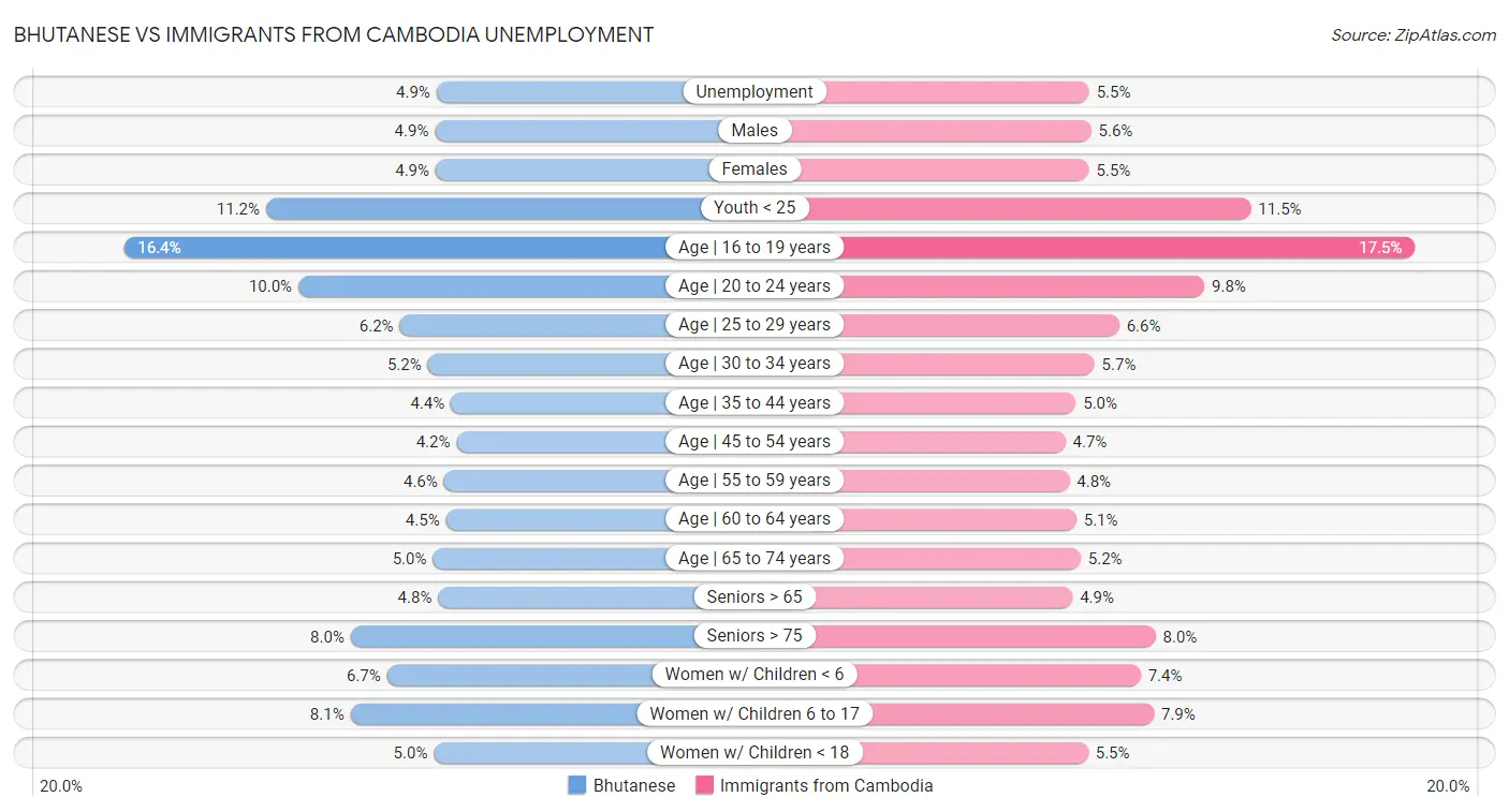 Bhutanese vs Immigrants from Cambodia Unemployment