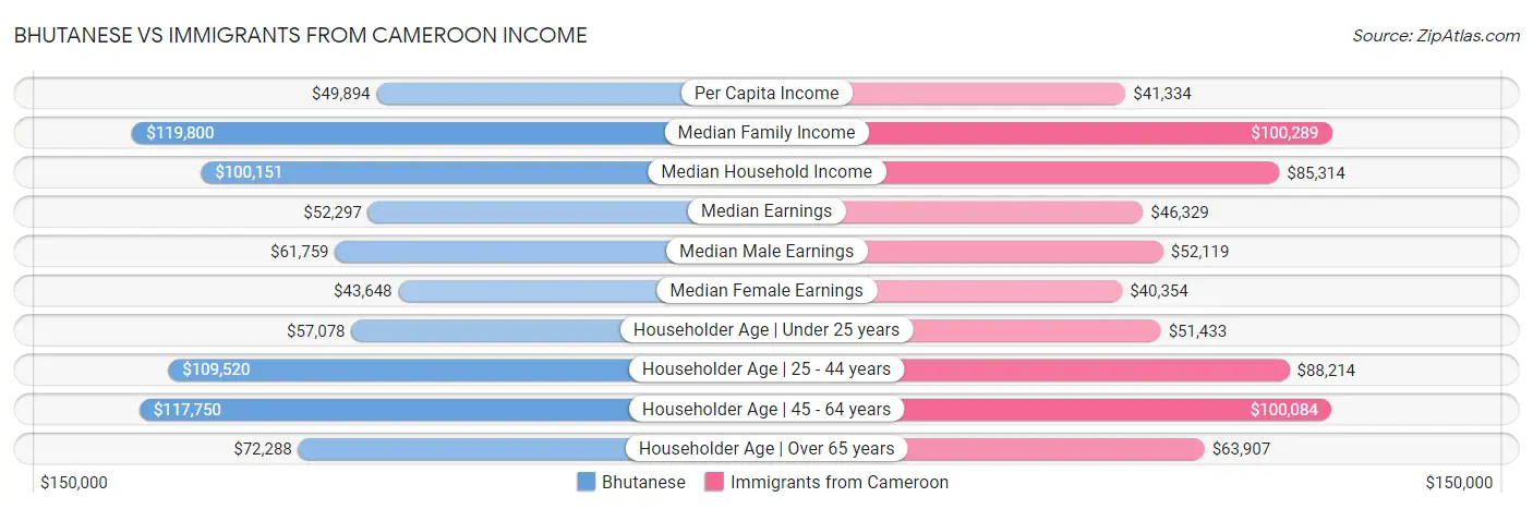 Bhutanese vs Immigrants from Cameroon Income