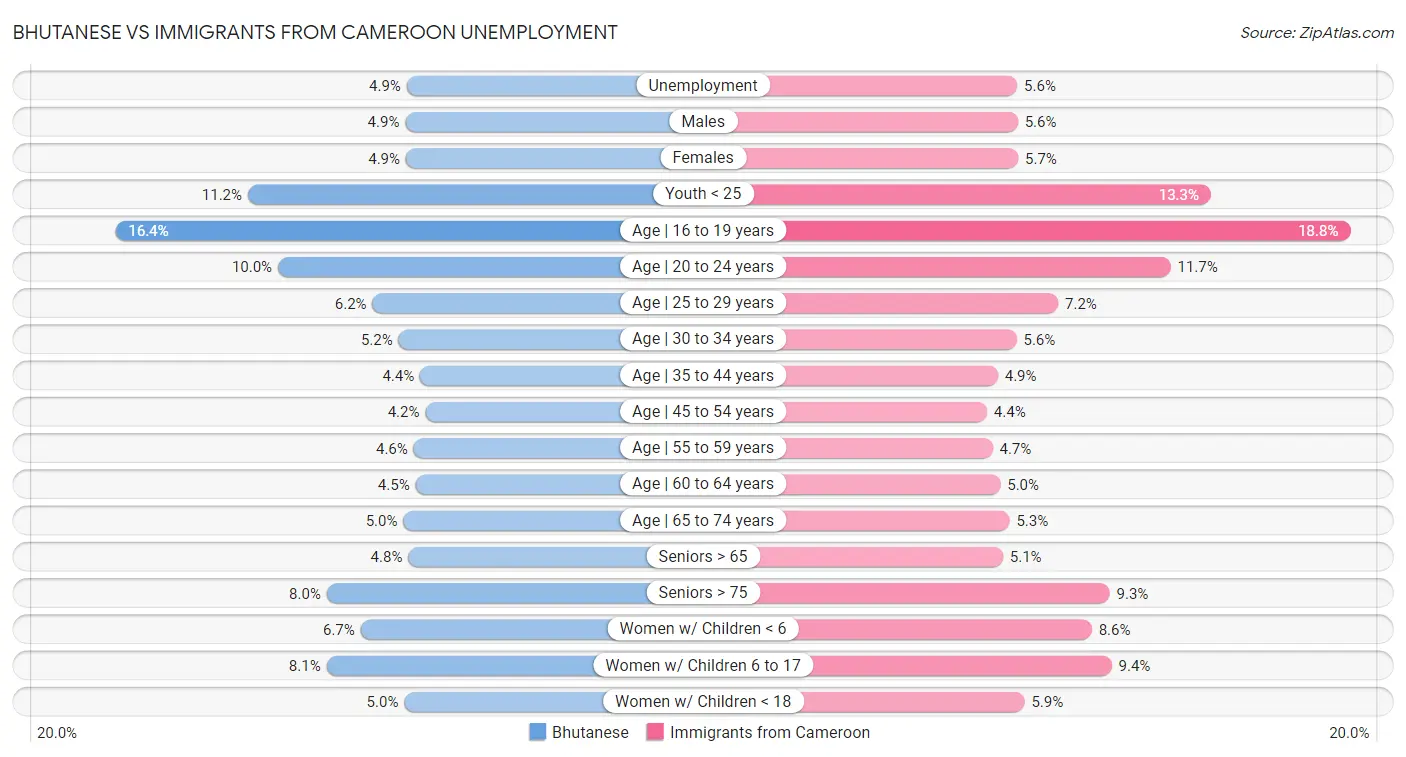 Bhutanese vs Immigrants from Cameroon Unemployment