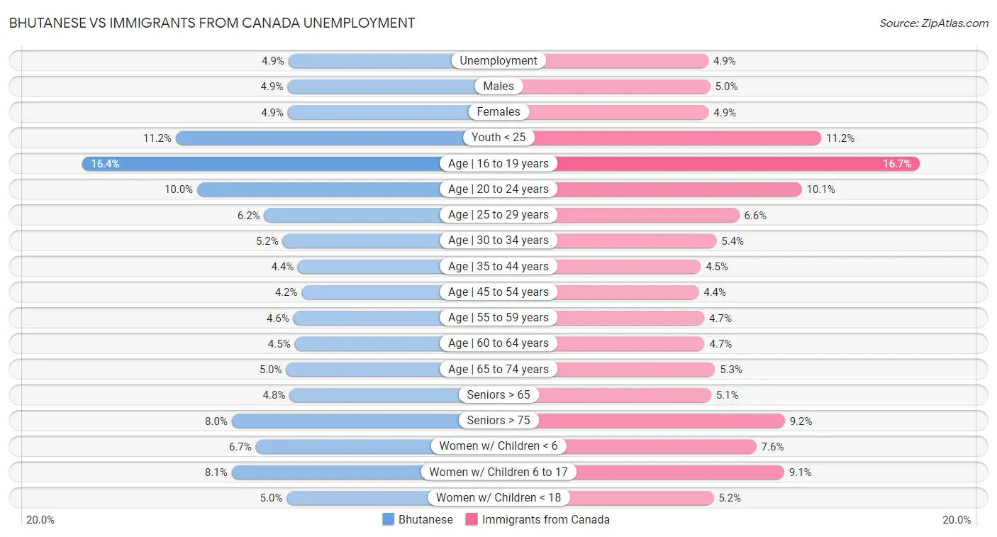 Bhutanese vs Immigrants from Canada Unemployment