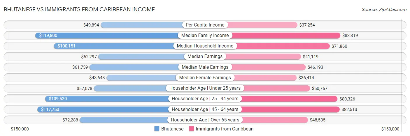 Bhutanese vs Immigrants from Caribbean Income