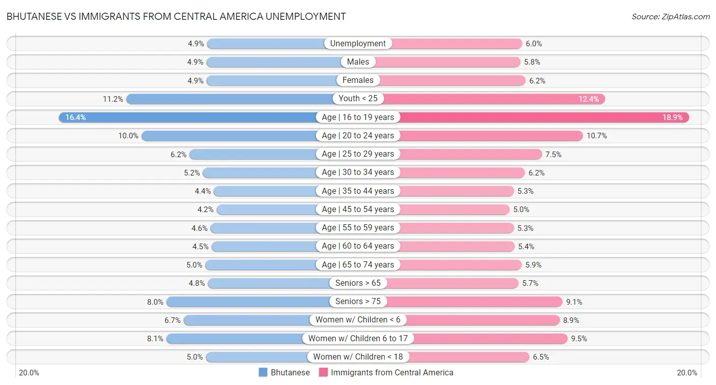 Bhutanese vs Immigrants from Central America Unemployment