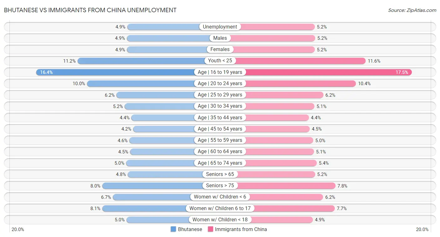 Bhutanese vs Immigrants from China Unemployment