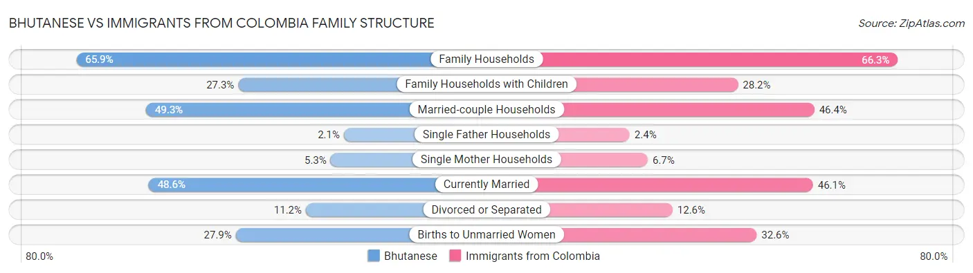 Bhutanese vs Immigrants from Colombia Family Structure