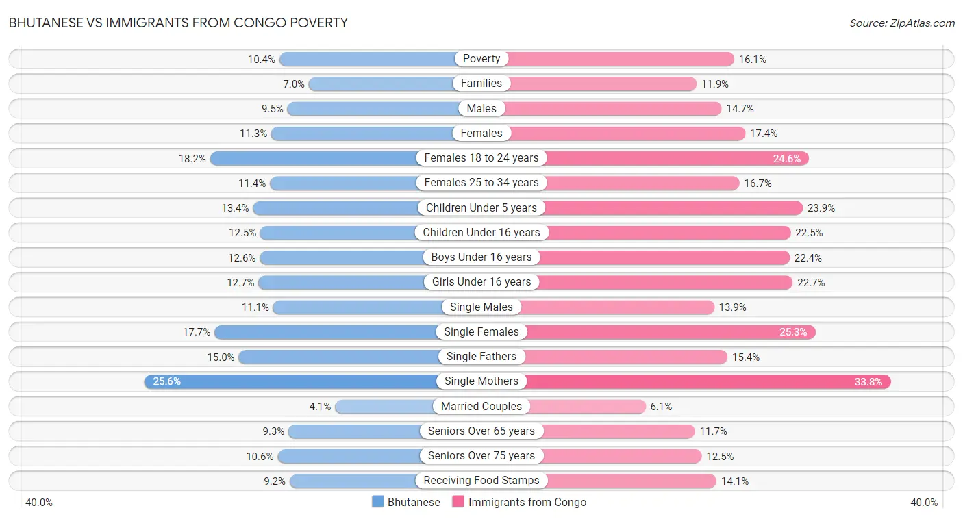 Bhutanese vs Immigrants from Congo Poverty