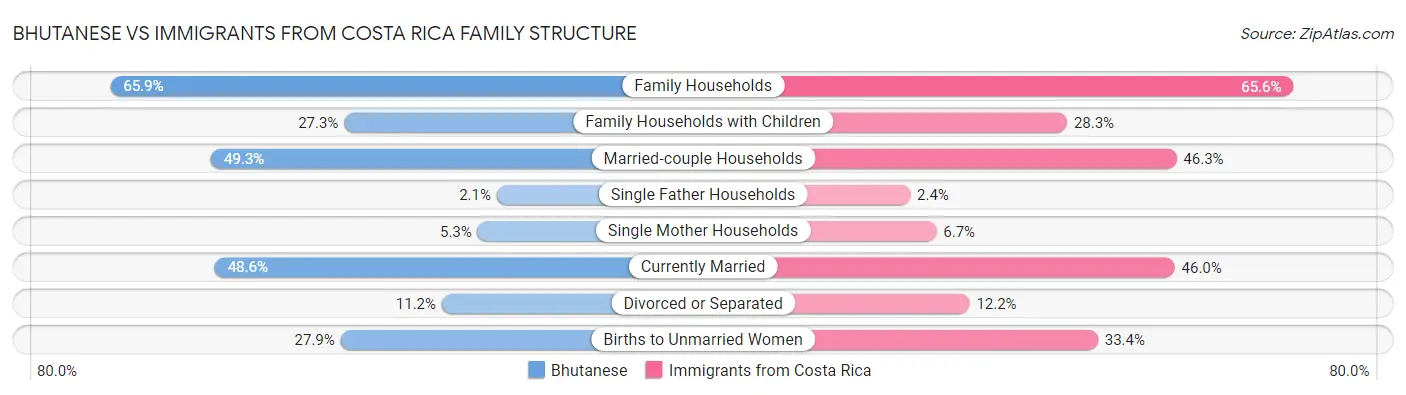 Bhutanese vs Immigrants from Costa Rica Family Structure