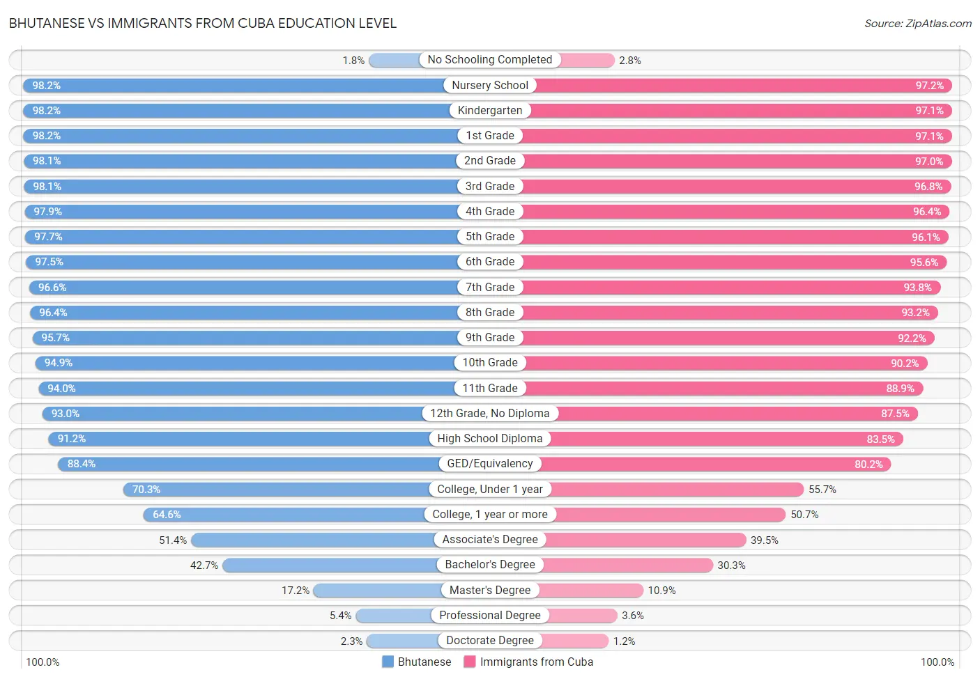 Bhutanese vs Immigrants from Cuba Education Level