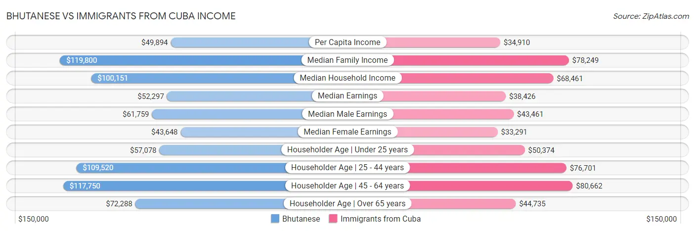 Bhutanese vs Immigrants from Cuba Income