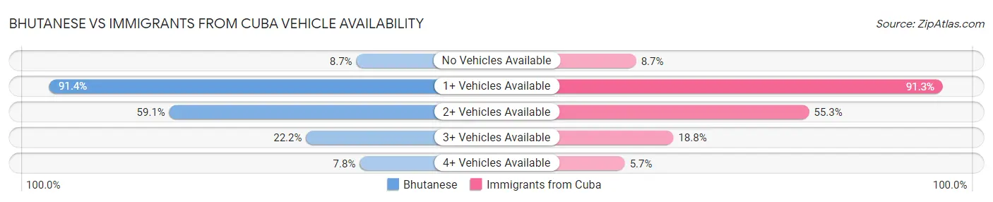 Bhutanese vs Immigrants from Cuba Vehicle Availability