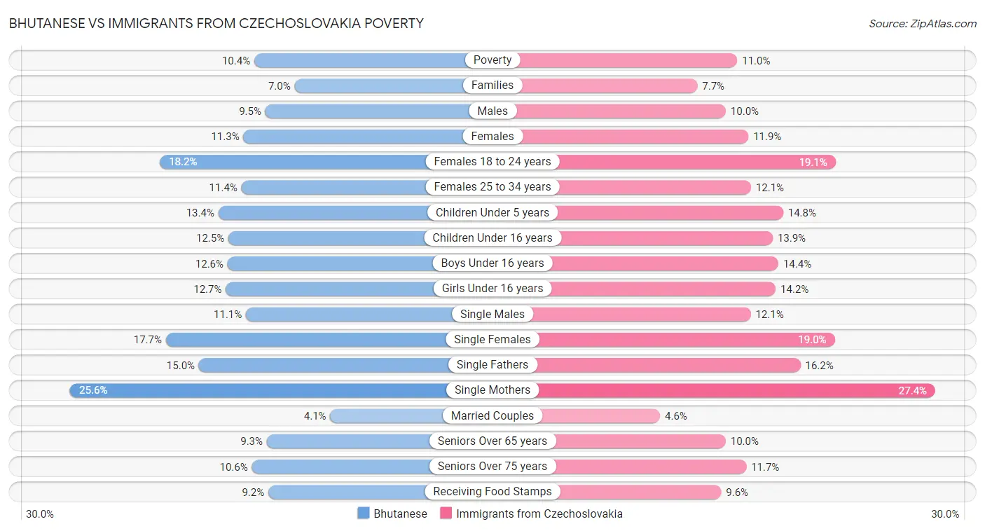 Bhutanese vs Immigrants from Czechoslovakia Poverty