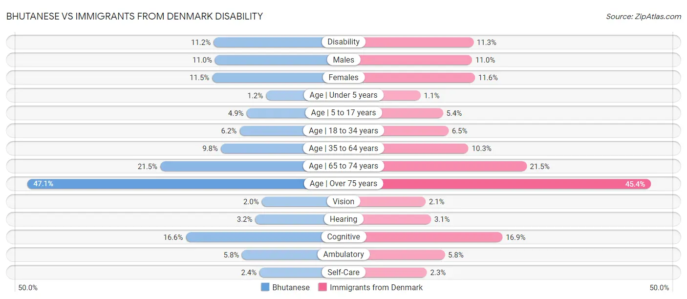 Bhutanese vs Immigrants from Denmark Disability