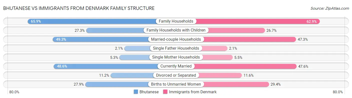 Bhutanese vs Immigrants from Denmark Family Structure