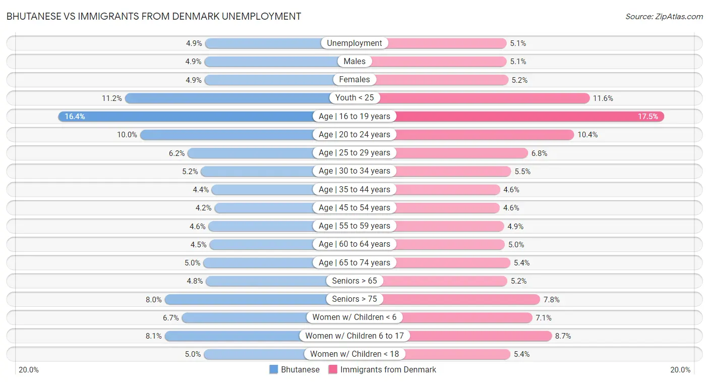 Bhutanese vs Immigrants from Denmark Unemployment