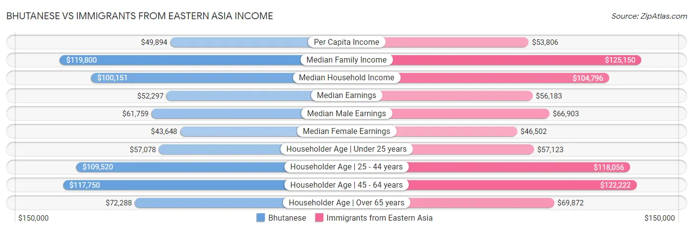 Bhutanese vs Immigrants from Eastern Asia Income