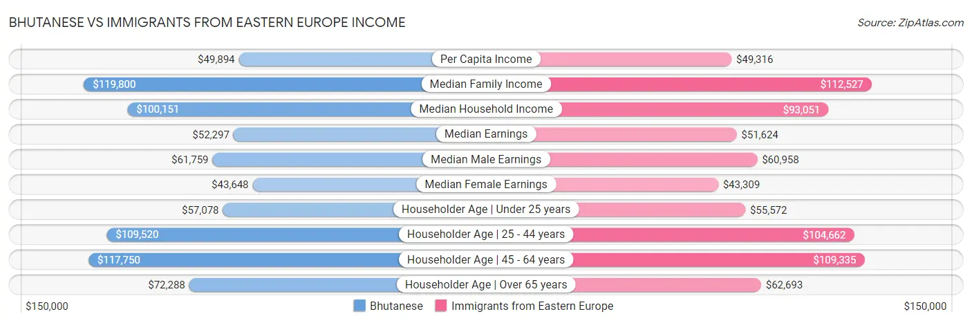 Bhutanese vs Immigrants from Eastern Europe Income