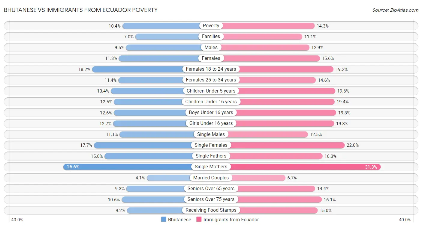 Bhutanese vs Immigrants from Ecuador Poverty