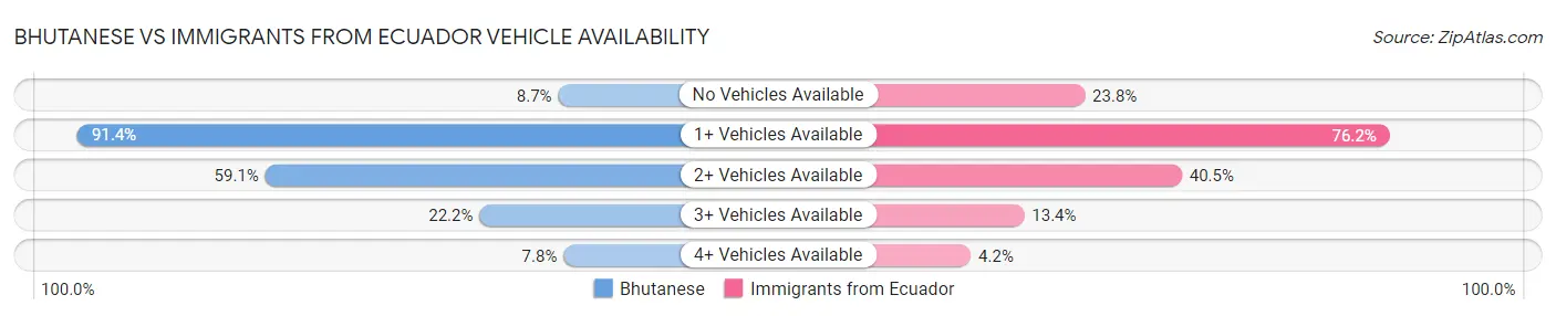 Bhutanese vs Immigrants from Ecuador Vehicle Availability