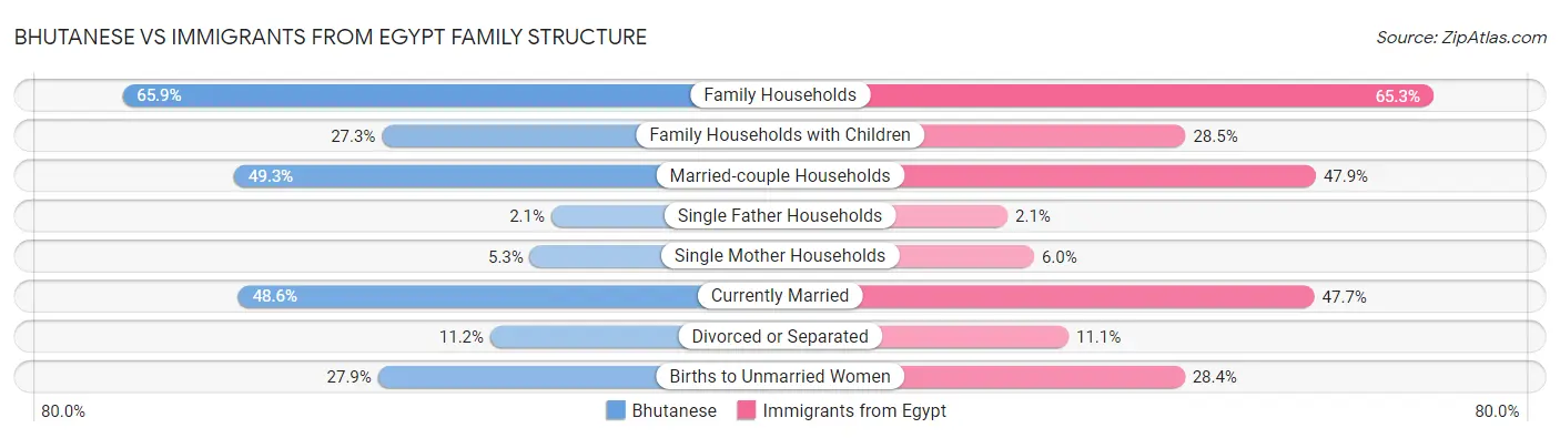 Bhutanese vs Immigrants from Egypt Family Structure