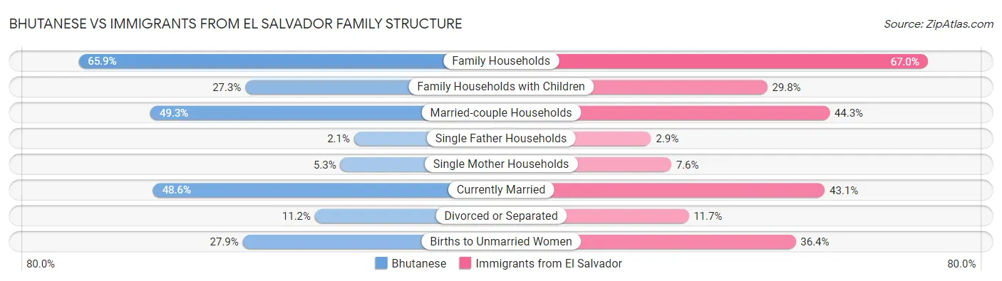 Bhutanese vs Immigrants from El Salvador Family Structure