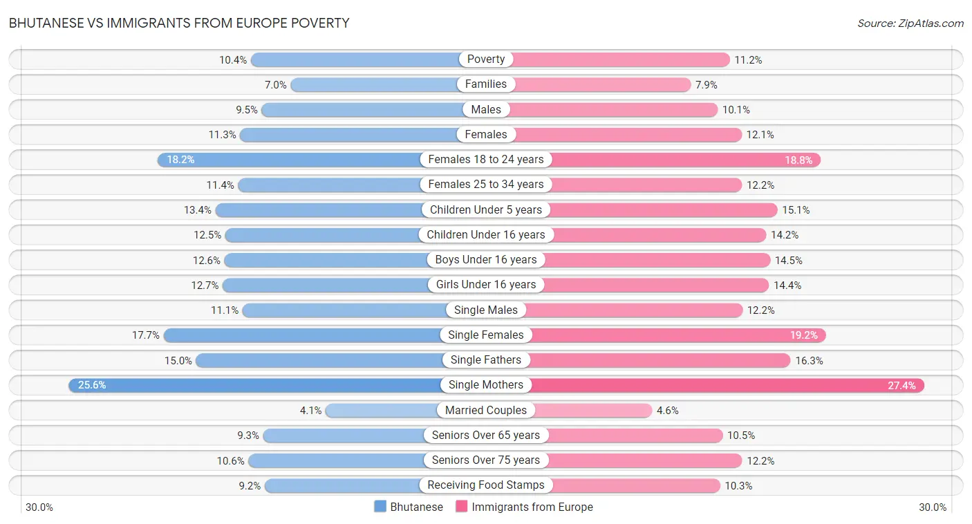 Bhutanese vs Immigrants from Europe Poverty