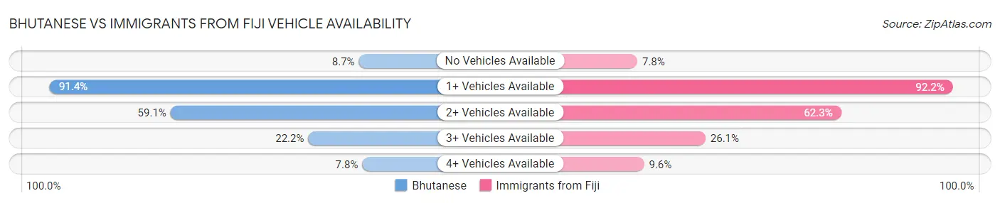 Bhutanese vs Immigrants from Fiji Vehicle Availability