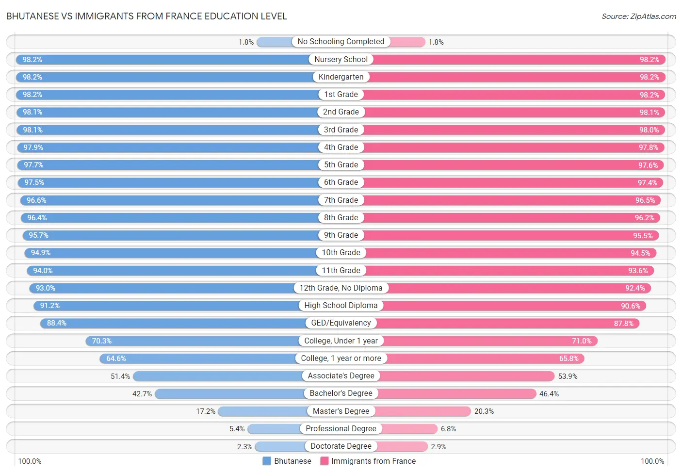 Bhutanese vs Immigrants from France Education Level