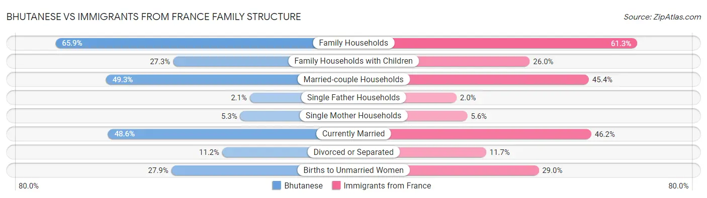 Bhutanese vs Immigrants from France Family Structure