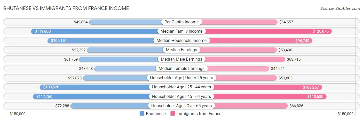 Bhutanese vs Immigrants from France Income