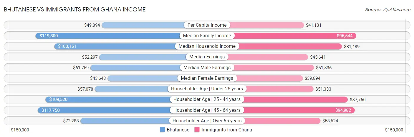 Bhutanese vs Immigrants from Ghana Income
