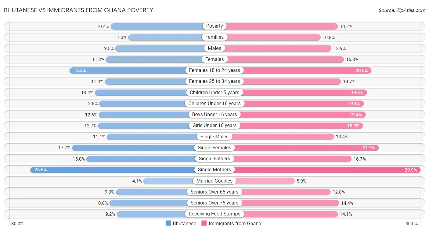 Bhutanese vs Immigrants from Ghana Poverty