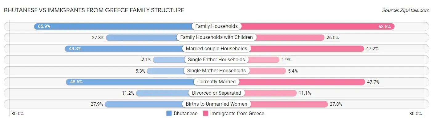 Bhutanese vs Immigrants from Greece Family Structure