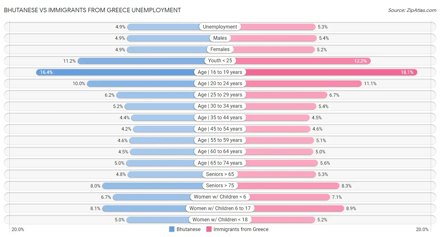 Bhutanese vs Immigrants from Greece Unemployment