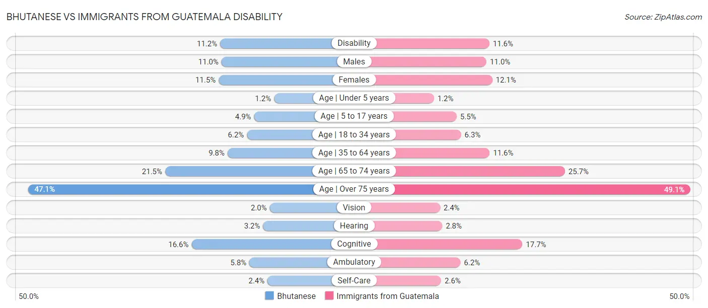 Bhutanese vs Immigrants from Guatemala Disability