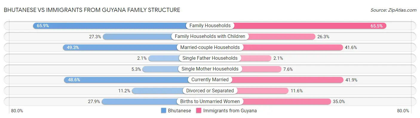 Bhutanese vs Immigrants from Guyana Family Structure