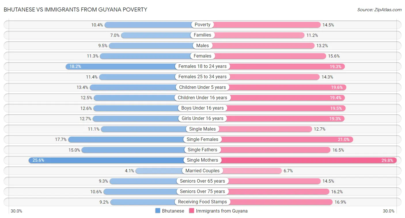 Bhutanese vs Immigrants from Guyana Poverty