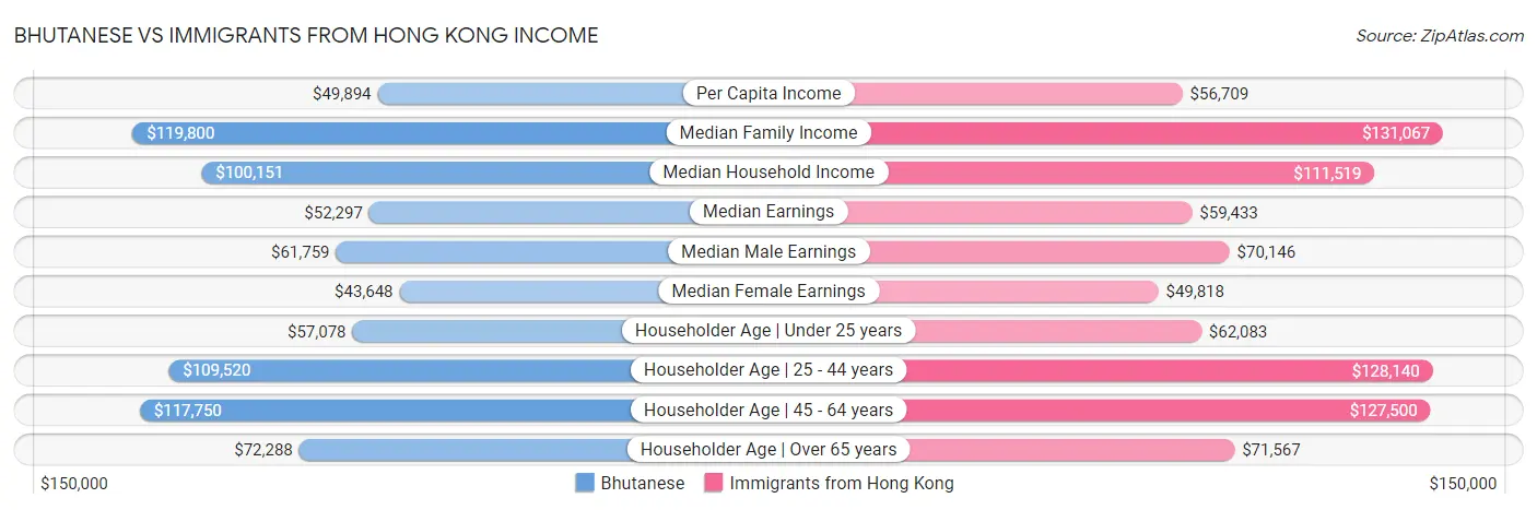 Bhutanese vs Immigrants from Hong Kong Income