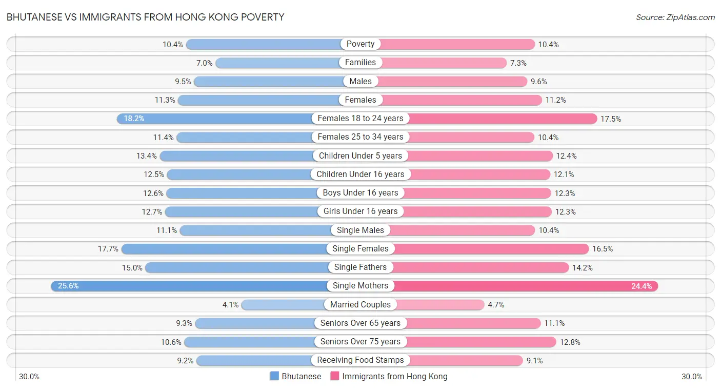 Bhutanese vs Immigrants from Hong Kong Poverty