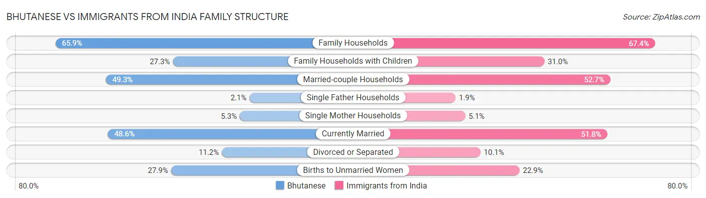 Bhutanese vs Immigrants from India Family Structure