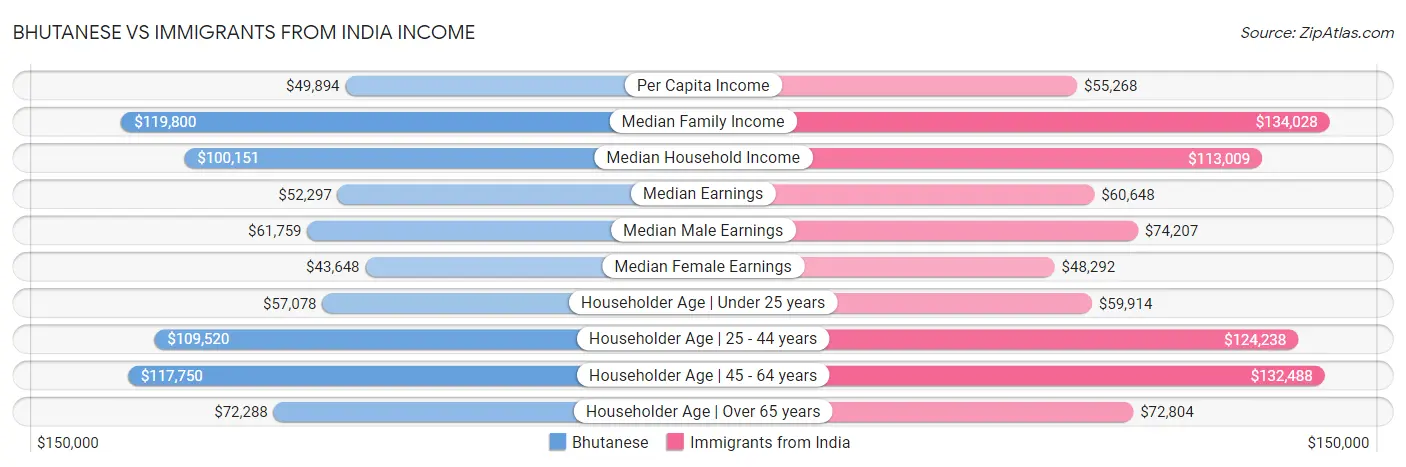 Bhutanese vs Immigrants from India Income