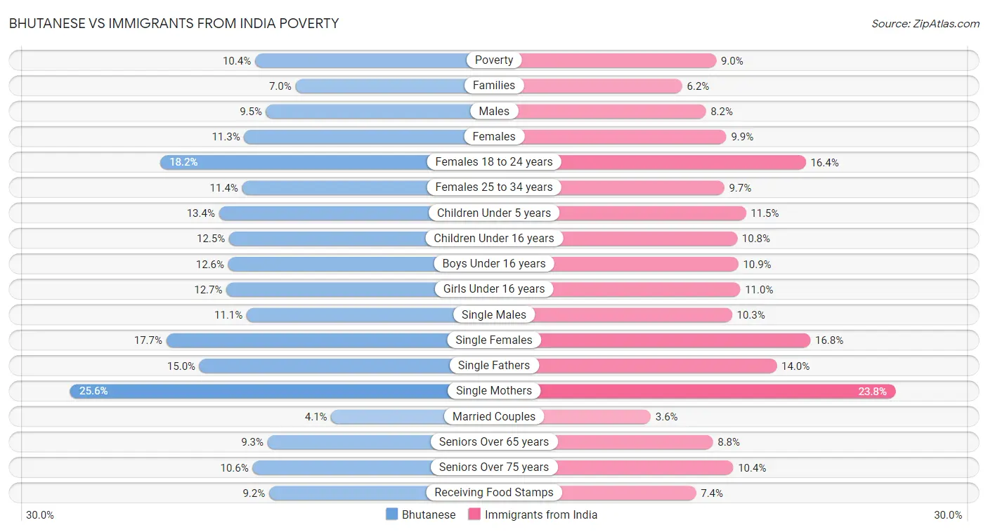Bhutanese vs Immigrants from India Poverty