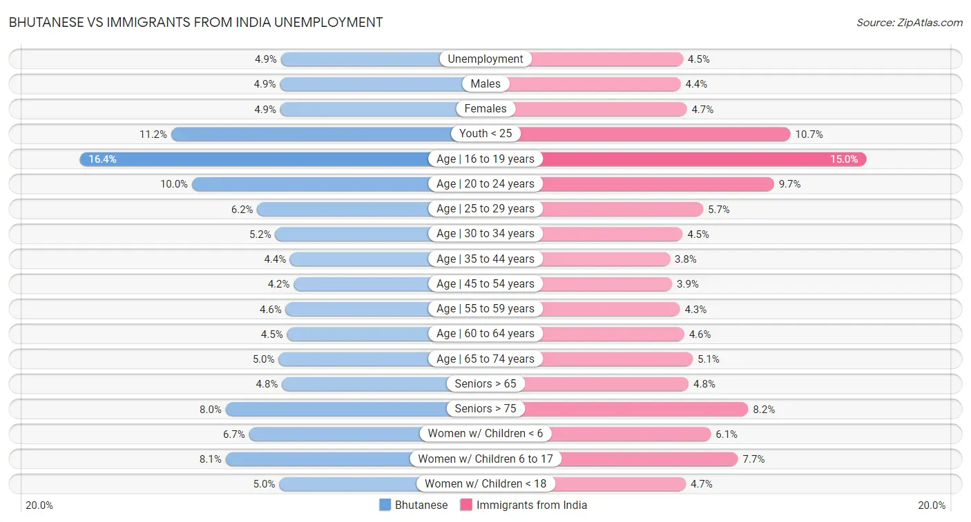 Bhutanese vs Immigrants from India Unemployment