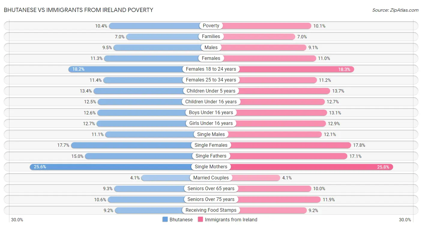 Bhutanese vs Immigrants from Ireland Poverty
