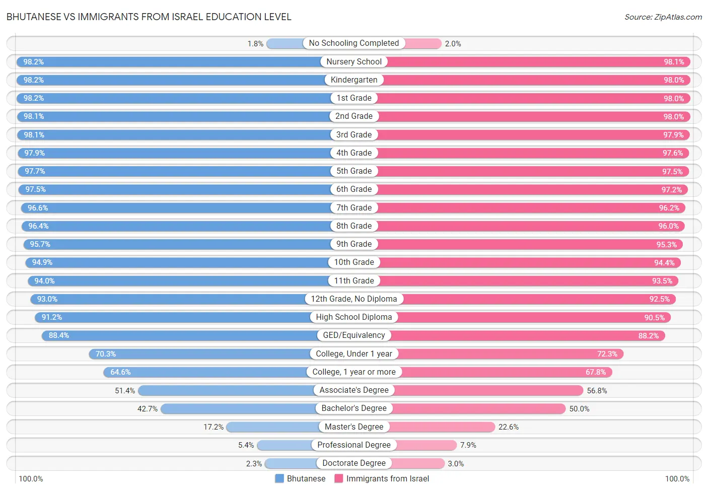 Bhutanese vs Immigrants from Israel Education Level