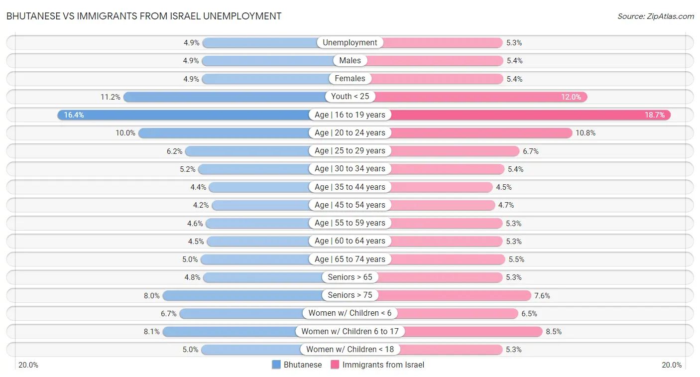Bhutanese vs Immigrants from Israel Unemployment